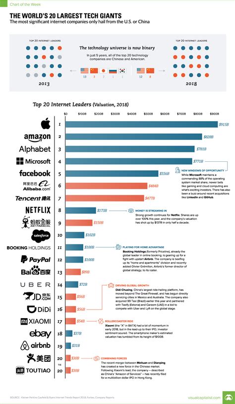 Technological companies with worldwide reach .